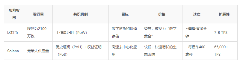 比特币和sol那个值得买？